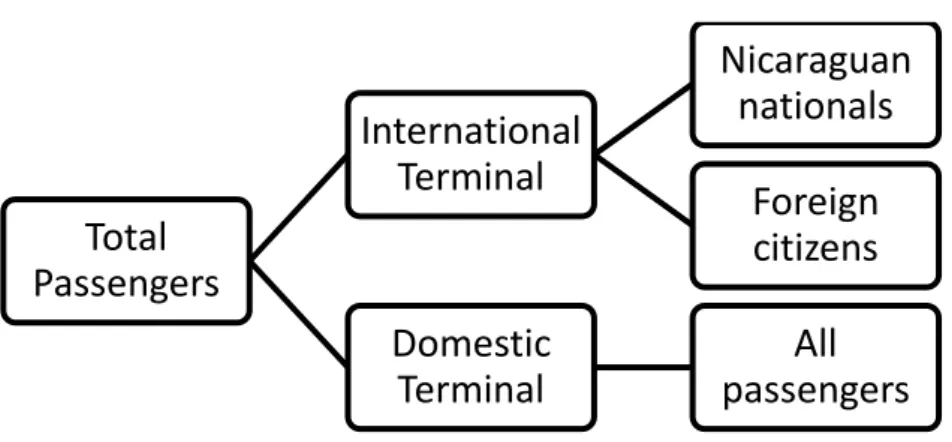 Figure 3 Managua Airport passengers market segmentation