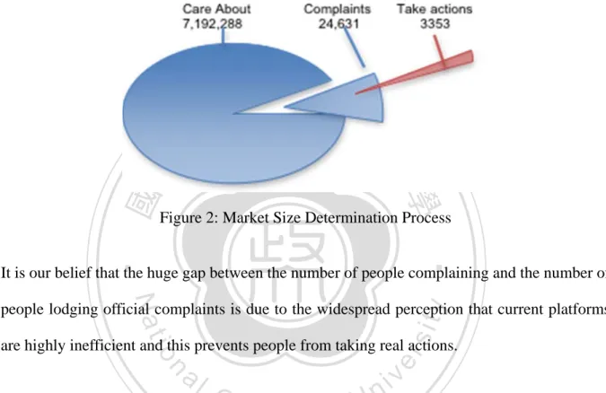 Figure 2: Market Size Determination Process   