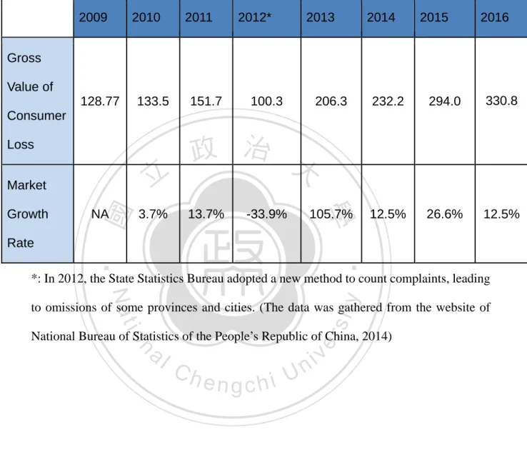 Table 1: Gross Value of Consumer Loss    Chinese Nation-Wide Data (in millions) 