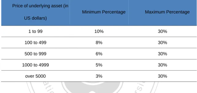 Table 4: Minimum and Maximum Contributions based on Underlying Asset Value   