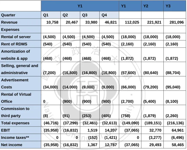 Table 7: Projected income statement for the three year period 