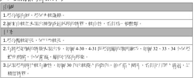 表  9 狐精怪獸形特徵分析表：  中國  1.狐身短而圓，狐尾亦較蓬鬆。  2.圖案中較無表現出神聖或是妖邪的特質，較中性，看似為一般獸類。  日本  1.狐身體較細長，尾巴也較長。  2.有將狐細膩的特徵表現出來，如圖 4-30、4-31 野狐則顯的聰明靈巧，如圖 32、33、34 九尾狐 齜牙咧嘴，九尾亂竄，顯的凶猛而邪惡。  3.呈現狐形時比較有靈性，如圖 30 作出較擬人的動作，伸手指人嘲弄，看似可以與人溝通，具 精怪特質。  圖 35 是從《全相平話五種》中的〈武王伐紂書〉裡所擷取出來的。 《全