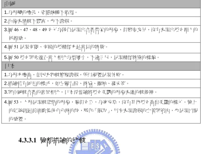 表 11 狐精怪人形特徵分析表：  中國  1.身形變的瘦長，姿態婉轉不強烈。  2.面像表情較不豐富，也不誇張。  3.圖 46、47、48、49 女子身段仍呈現出含蓄帶柔的形象，似賢妻良母，沒有表現出狐女媚人的 妖媚感。  4.圖 51 呈現老叟、老婦的狐精怪亦是常見的特徵。    5.圖 50 狐女與旁邊正常人相比身型矮小，不逾三尺，呈現精怪特殊的樣貌。  日本  1.身形亦瘦高，但因衣物較繁複誇張，所以視覺呈現外放。  2.描繪皆有固定的模式，如左顧右盼、持扇、擺袖、發光等。  3.與中國較含蓄的畫