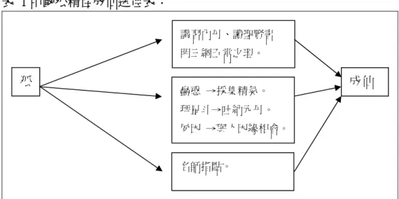 表  1 中國狐精怪成仙途徑表：  在〈槐西雜志 3〉紀昀曾描寫狐仙不怕親近正人君子，甚至喜歡與飽讀詩書、喜愛書 畫的人相互往來，甚至搬到知書達禮的學者家附近，想與之切磋學問，共賞文章 67 ， 由此可看出狐仙形象也有正面的。另外一個例子是〈田白岩．如是我聞 2〉中，狐仙 不與俗客為伍，家中文人搬出之後，住進許多市儈之客，成天吹歌奏樂，飲酒食肉， 狐仙寧願浪跡山林，也不肯繼續待在屋中。甚至狐仙的德與心性更勝於世間的讀書 人，曾有窮得受不了的書生為了不再過苦日子，向狐仙請求錢財，卻遭狐仙視為膚 淺之徒，不再理