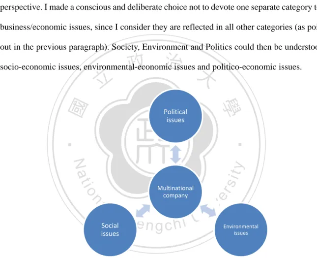 Figure 3: A Typology of Issues in the Non-Market Arena 