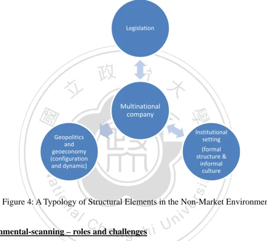 Figure 4: A Typology of Structural Elements in the Non-Market Environment 
