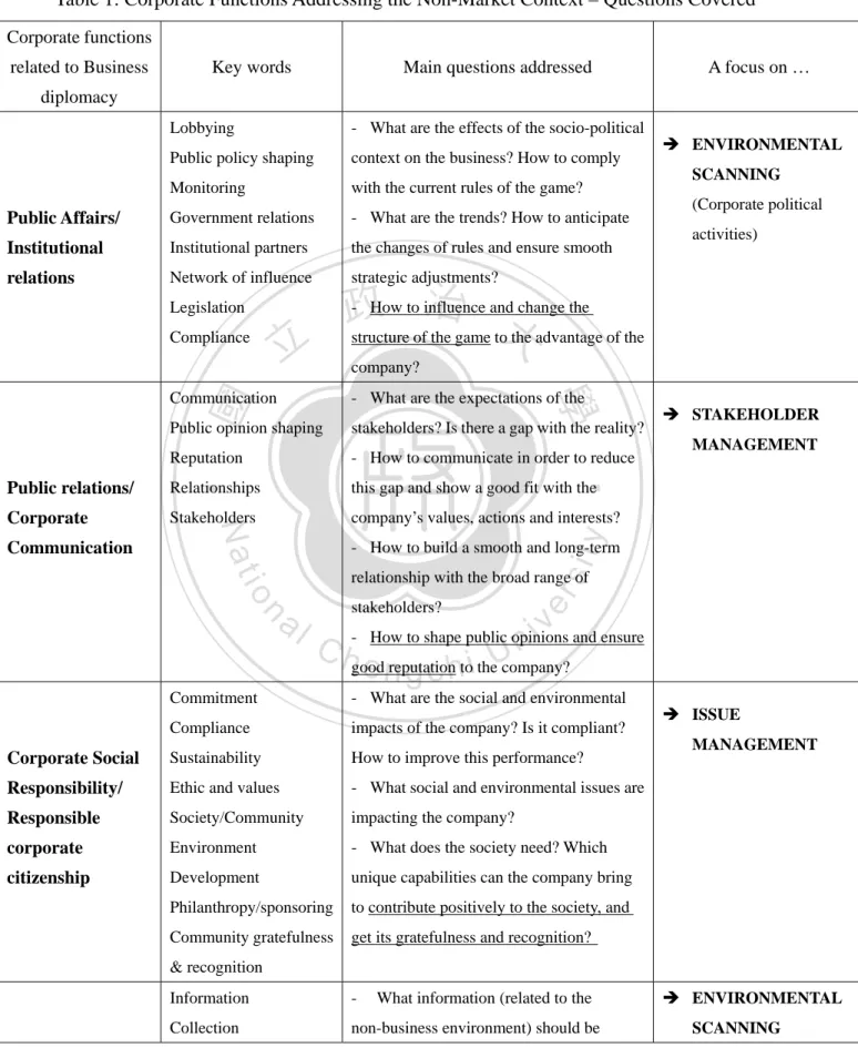 Table 1: Corporate Functions Addressing the Non-Market Context – Questions Covered  Corporate functions 