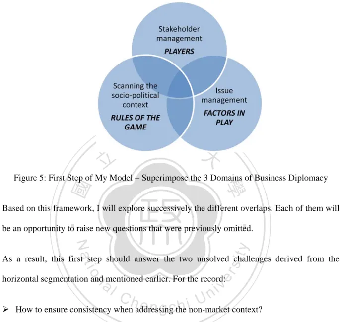 Figure 5: First Step of My Model – Superimpose the 3 Domains of Business Diplomacy 