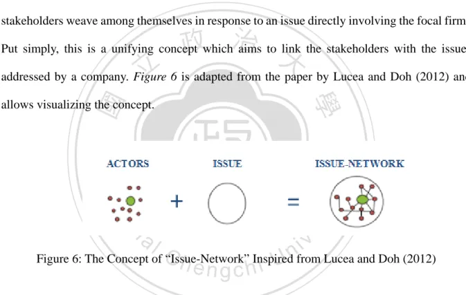 Figure 6: The Concept of “Issue-Network” Inspired from Lucea and Doh (2012) 
