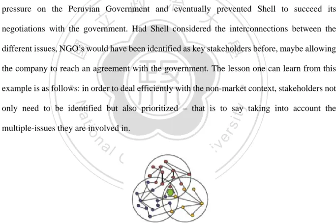 Figure 7: Interconnected issue-networks that the firm needs to address simultaneously,  extracted from Lucea and Doh (2012) 