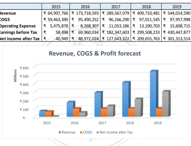 Table 2 Proforma Revenue, COGS &amp; Profit (severe economic downturn) 