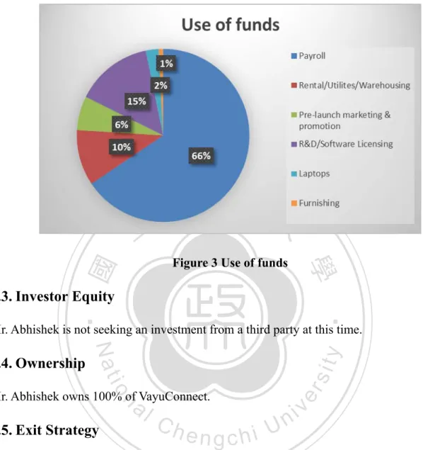 Figure 3 Use of funds  2.3. Investor Equity 