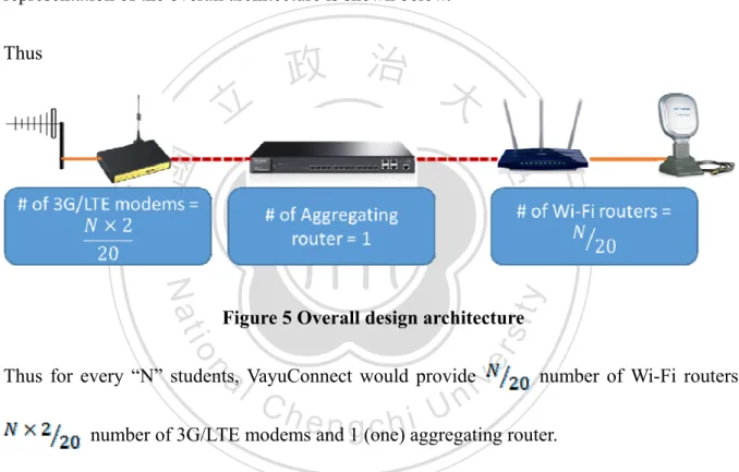 Figure 5 Overall design architecture 
