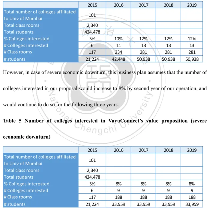 Table  4  Number  of  colleges  interested  in  VayuConnect’s  value  proposition  (normal 