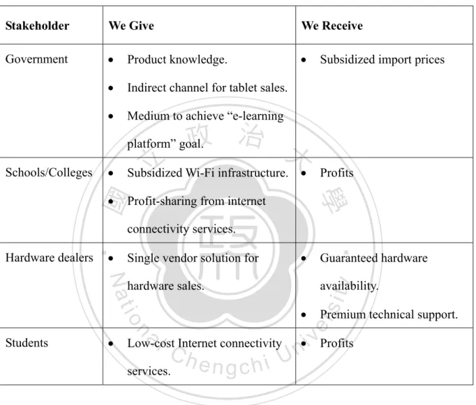 Table 7 Value proposition for stakeholders 