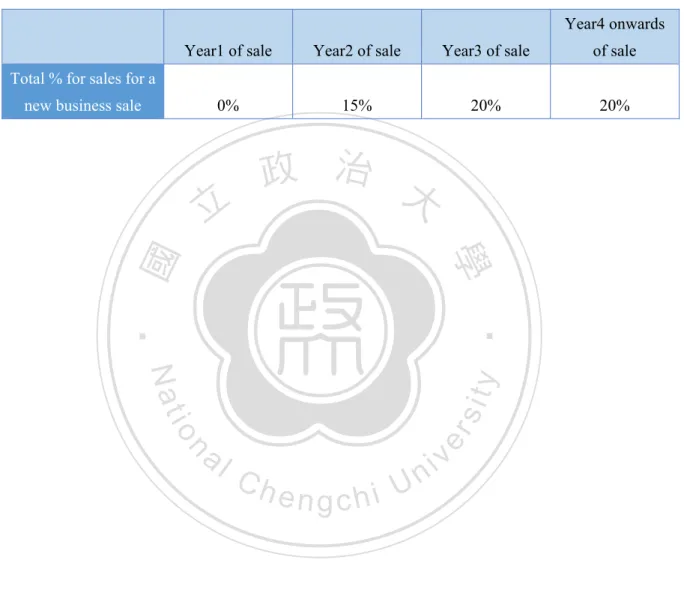 Table 9 Annual maintenence contract (% of total hardware sales) 