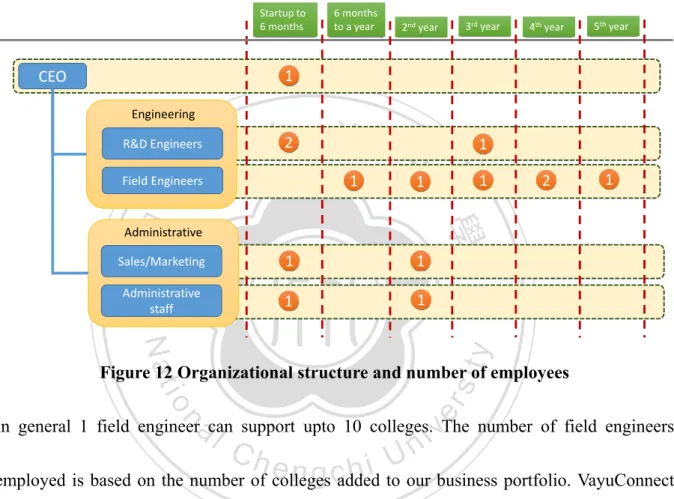 Figure 12 Organizational structure and number of employees 