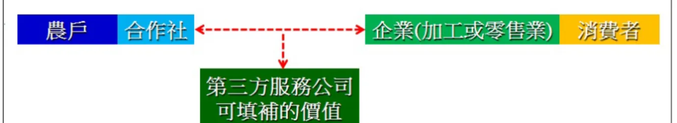 圖 1-1 第三方服務公司立基 