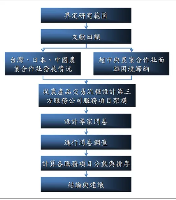 圖 1-3 研究流程 
