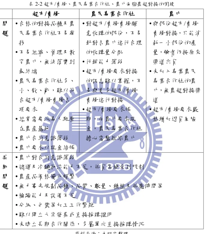 表 2-2 超市/賣場、農民專業合作社、農戶面臨農超對接的困境  超市/賣場  農民專業合作社  農戶  問 題    • 合格的對接品種及農民專業合作社不易尋 找  • 不易組織、管理及教 育農戶，無法落實到 最終端  • 農民專業合作社多、 小、散、亂，難以符 合超市/賣場賣場各 項要求  • 經常需要派專人駐紮 在農産基地  • 農戶合約意識薄弱  • 農戶要求以現金結帳  • 對超市/賣場賣場願 意收購的部份，不易針對各農戶進行合理的收購量分配 • 行銷能力薄弱 • 超市/賣場要求對接的訊息難以掌握