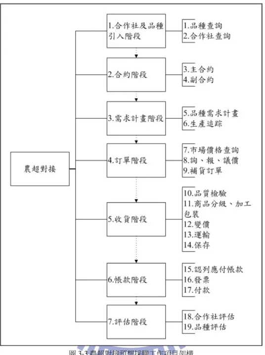 圖 3-3 農超對接預想採購工作項目架構  資料來源：本研究整理    (二)、農超對接探購工作項目第二階層與第三階層說明  1.  品種查詢  目前大陸中央、省、市、縣均有當地農業網，除了各項農產品的市場 價格、各項農產品的裁種技術、政府法規、農業新聞外；在商務的部份只 提供一個留言版，留言內容例如“現有櫻桃 20 噸，請電洽陳先生，電話 133XXXXXXXX”，效果極差，一方面沒有任何品質數據，另一方面留言