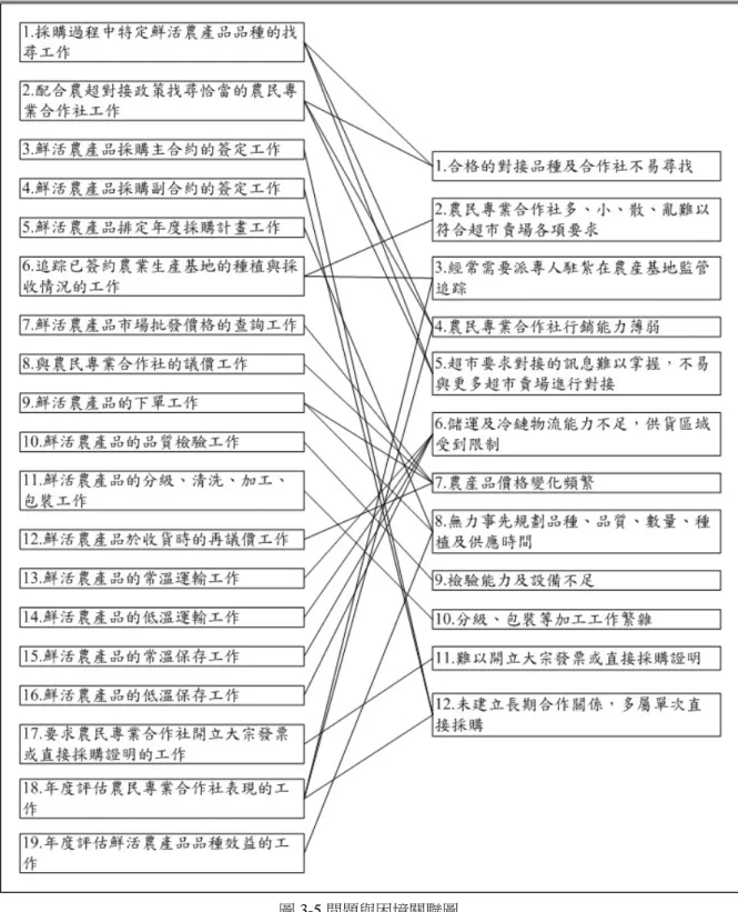 圖 3-5 問題與困境關聯圖 
