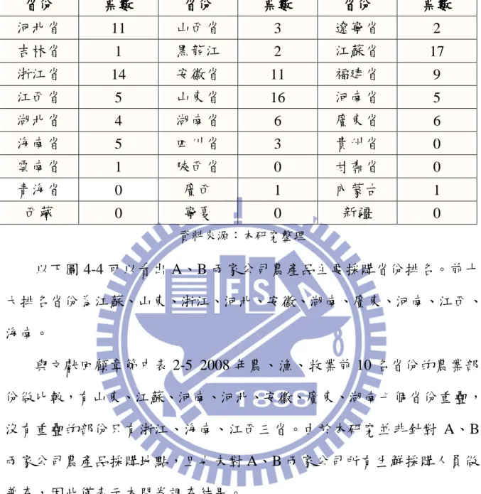 表 4-5 問卷填答者任職公司農產品採購來源省份  省份  票數  省份  票數  省份  票數  河北省  11  山西省  3  遼寧省  2  吉林省  1  黑龍江  2  江蘇省  17  浙江省  14  安徽省  11  福建省  9  江西省  5  山東省  16  河南省  5  湖北省  4  湖南省  6  廣東省  6  海南省  5  四川省  3  貴州省  0  雲南省  1  陝西省  0  甘肅省  0  青海省  0  廣西  1  內蒙古  1  西藏  0  寧夏 
