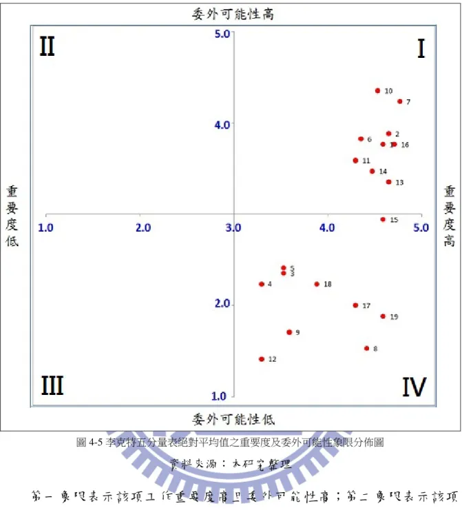 圖 4-5 李克特五分量表絕對平均值之重要度及委外可能性象限分佈圖  資料來源：本研究整理  第一象限表示該項工作重要度高且委外可能性高；第二象限表示該項 工作重要度低但委外可能性高；第三象限表示該項工作重要度低且委外可 能性低；第四象限表示該項工作重要高低但委外可能性低。  從圖 4-5 中可以看出因為 19 項工作的重要度都高於李克特五分量表 的絕對平均值 3，因此全都分佈於第一象限和第四象限，屬於重要度高且 委外可能性高的農超對接採購工作有下列 9 項：  ○1 採購過程中特定鮮活農產品品種的找尋工作