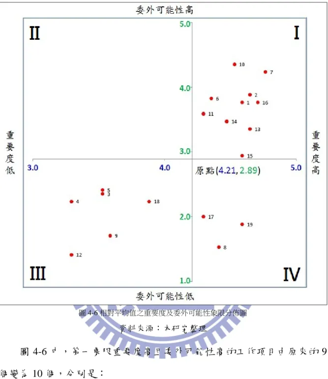 圖 4-6 相對平均值之重要度及委外可能性象限分佈圖  資料來源：本研究整理  圖 4-6 中，第一象限重要度高且委外可能性高的工作項目由原來的 9 個變為 10 個，分別是：  A ○1EA 採購過程中特定鮮活農產品品種的找尋工作  A ○2EA 配合農超對接政策找尋恰當的農民專業合作社工作  A ○6EA 追踪已簽約農業生產基地的種植與採收情況的工作  A ○7EA 鮮活農產品市場批發價格的查詢工作  A ○10EA 鮮活農產品的品質檢驗工作 