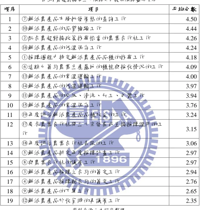 表 5-1 農超對接第三方服務公司提供服務優先順序  順序  項目  平均分數  1  A ○7EA 鮮活農產品市場批發價格的查詢工作  4.50    2  A ○10EA 鮮活農產品的品質檢驗工作  4.44    3  A ○2EA 配合農超對接政策找尋恰當的農業合作社工作  4.26    4  A ○16EA 鮮活農產品的低溫保存工作  4.24    5  A ○1EA 採購過程中特定鮮活農產品品種的找尋工作  4.18    6  A ○6EA 追踪已簽約農業生產基地的種植與採收情況的工作  