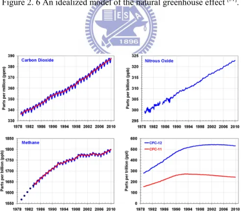 Figure 2. 7 Global average abundances of the major, well-mixed, long-lived greenhouse  gases - carbon dioxide, methane, nitrous oxide and CFCs  [52] 