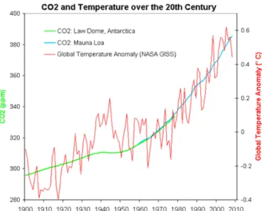 Figure 2. 8 Comparing CO 2  to global temperatures over the past century  [54] . 