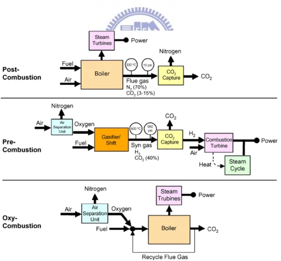 Figure 2. 9 The illustration of post-combustion, pre-combustion, and oxy-combustion  systems  [55] 