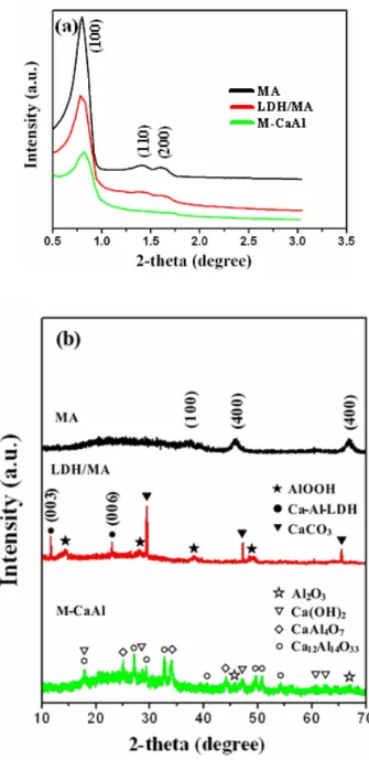 Figure 3. 1 (a) small-angle XRD patterns [172] , (b) large-angle XRD patterns of the MA,  LDH/MA, and M-CaAl samples