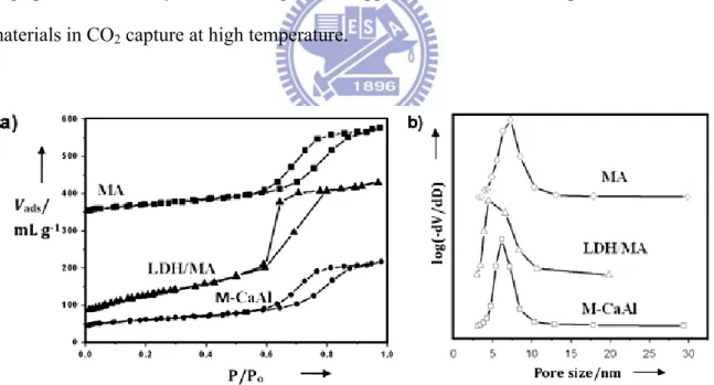 Figure 3. 2 (a) N 2  adsorption isotherms of the MA, LDH/MA, and M-CaAl samples and (b)  the corresponding pore size distribution