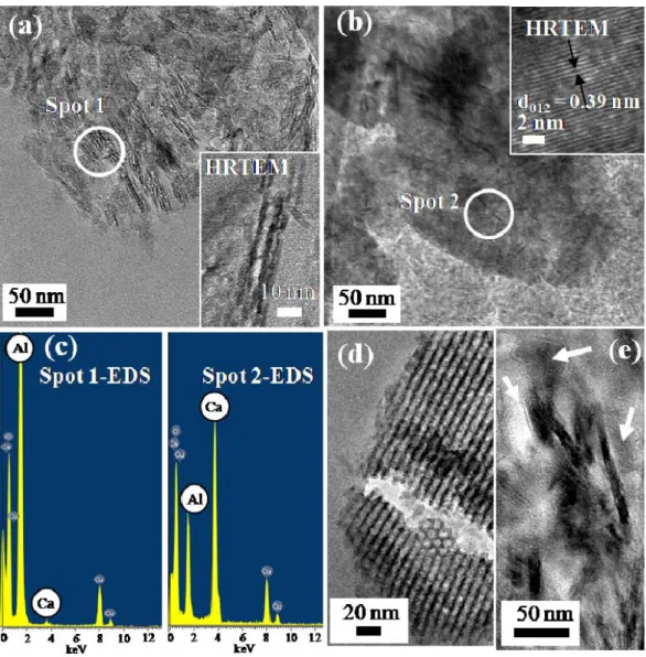 Figure 3. 4 (a), (b), (d), (e) the TEM images and (c) EDS analysis of the LDH/MA sample