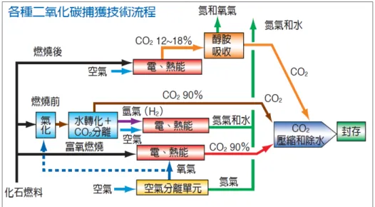 圖 2-3  二氧化碳捕獲技術流程圖 [16]     每種路徑其條件不盡相同，在選擇捕集技術前，需考慮二氧化碳的物理及 化學環境(如二氧化碳濃度、溫度、壓力、其他化學成分等)，二氧化碳的捕獲技 術大致可分為：化學/物理吸收、吸附、低溫、薄膜分離等。      各種二氧化碳捕獲技術中最有效率地為化學吸收，主要是利用鹼性的吸收 劑與二氧化碳反應形成化合物，如胺、金屬氧化物，由於化學吸收後分子的鍵