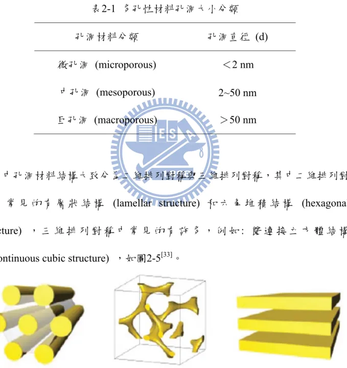 圖 2-6  中孔洞材料的對稱性 (a)六角排列；(b)立方體排列；(c)層狀排列 