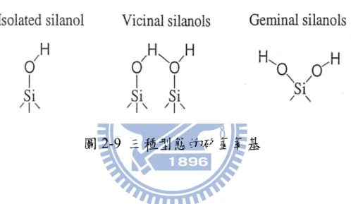 圖 2-9  三種型態的矽氫氧基  中孔洞氧化矽材料表面可經改質，使其表面修飾為具有碳氫鍵、苯環等疏水 性 [36,37] ，或具有羧酸根 [38,39] 、磺酸根 [40,41] 等負電性。 改質的方式大致可分為以下三種：  (1)   接合法 (grafting)：  為合成後的改質法 (post-synthesis modification)。以移除模板後中孔洞氧化 矽表面之 Si-OH 作為接著點 (anchoring point)，經 silylation 反應  (≣Si-OH +  X-Si-