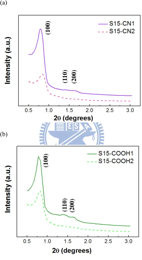 圖 4-4  不同濃度 (a) S15-CN；(b) S15-COOH 之 Small-angle XRD 圖 