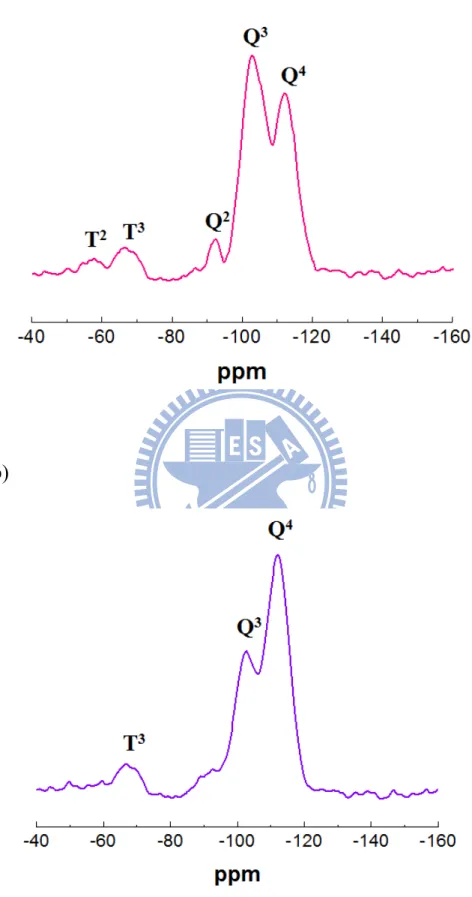 圖 4-6 (a)S15-CN2；(b)S15-COOH2 之 29 Si NMR 圖 