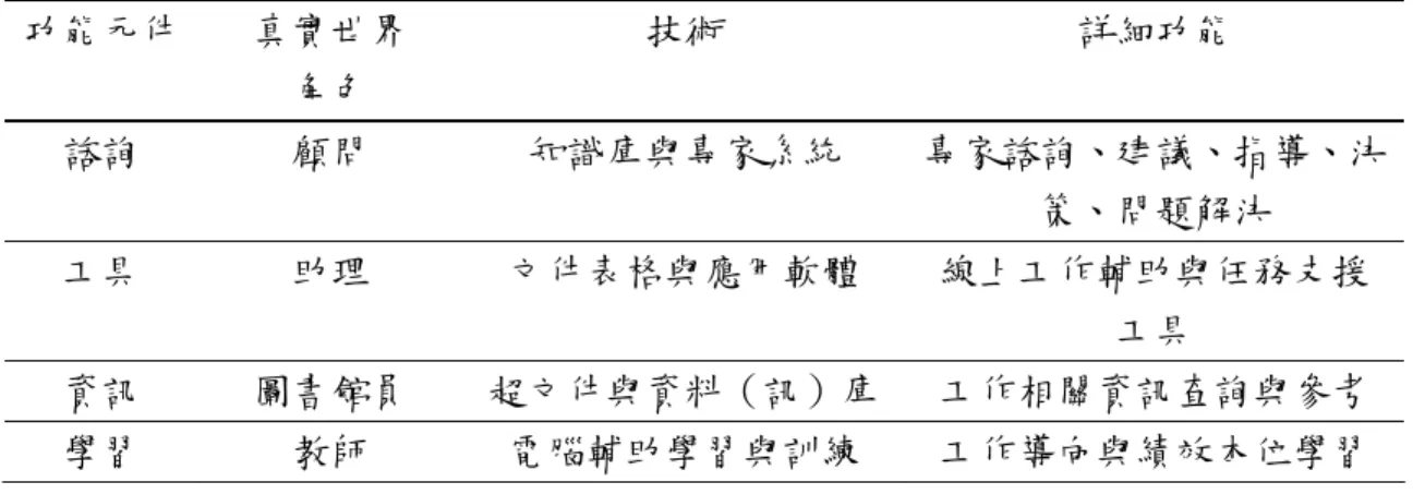 表 2-2-1  常見的 EPSS 功能  功能元件  真實世界  角色  技術  詳細功能  諮詢  顧問  知識庫與專家系統  專家諮詢、建議、指導、決 策、問題解決  工具  助理  文件表格與應用軟體  線上工作輔助與任務支援 工具  資訊  圖書館員  超文件與資料（訊）庫 工作相關資訊查詢與參考  學習  教師  電腦輔助學習與訓練  工作導向與績效本位學習  資料來源：引自張基成（1999）。EPSS 與 WPSS 在教育應用上的研究與發展─兼論教師 工作績效支援系統之發展與開發。 教學科技與