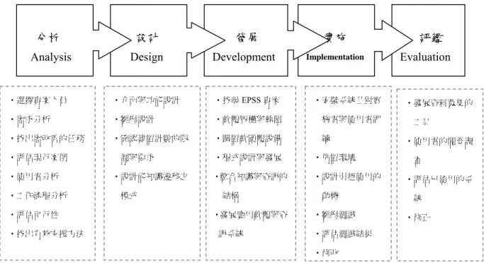 圖 3-1-1  系統化績效支援系統建置流程  資料來源：本研究整理  1.  分析（Analysis）  在建構 EPSS 之前，必須先歸納組織中的績效和生產力的現況、及績效促進 者認定標準中與現有績效的差距，爾後歸納生產力低落的原因和問題，進而設定 組織欲達成的目標，以及解決組織所面臨的問題。在分析的階段，可包含下列工 作事項：  （1）選擇電子績效支援系統建構的專案主要參與人員。  （2）進行需求分析：確認目前工作績效和最佳績效之間的差距。  （3）找出需要改善工作績效的工作與任務。  （4）評估及分