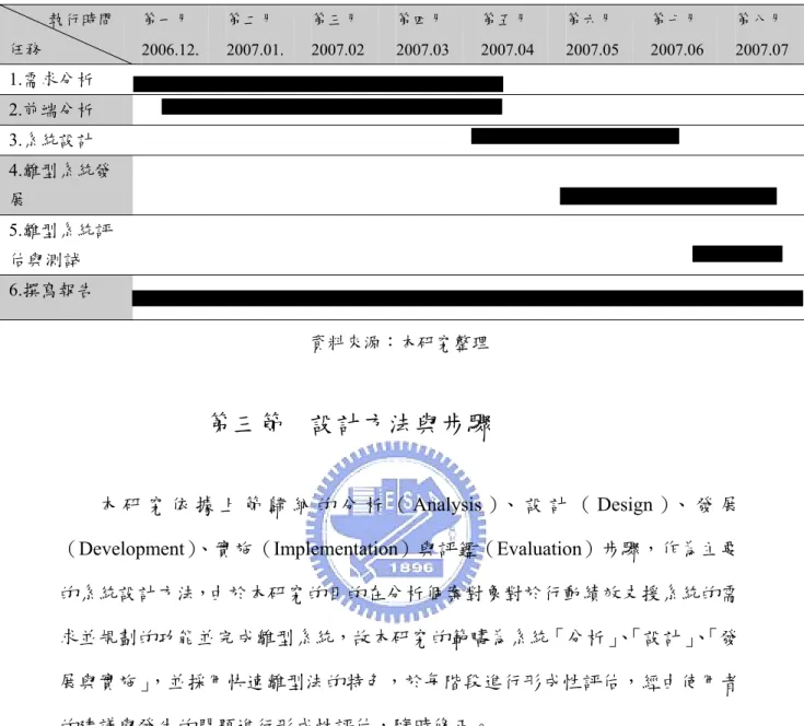 表 3-2-1  系統建置時程規畫          執行時間  任務  第一月  2006.12.  第二月  2007.01.  第三月  2007.02  第四月  2007.03  第五月  2007.04  第六月  2007.05  第七月  2007.06  第八月  2007.07  1.需求分析  2.前端分析  3.系統設計  4.雛型系統發 展  5.雛型系統評 估與測試  6.撰寫報告  資料來源：本研究整理  第三節  設計方法與步驟  本 研 究 依 據 上 節 歸 納 的 分 