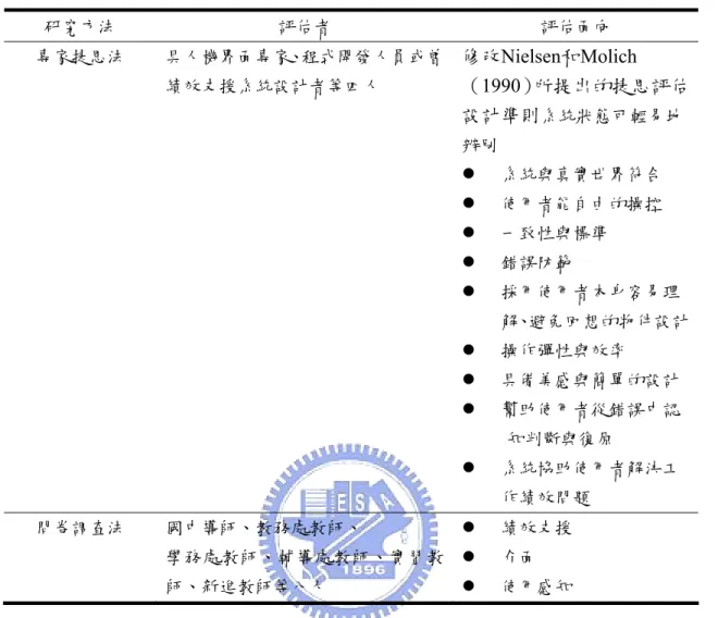 表 3-3-4  本研究發展階段形成性評估的進行方法  研究方法  評估者  評估面向  專家捷思法  具人機界面專家、程式開發人員或曾 績效支援系統設計者等四人  修改Nielsen和Molich （1990）所提出的捷思評估 設計準則 系統狀態可輕易地 辨別  z  系統與真實世界符合  z  使用者能自由的操控  z  一致性與標準  z  錯誤防範  z  採用使用者本身容易理 解、避免回想的物件設計 z  操作彈性與效率  z  具備美感與簡單的設計  z  幫助使用者從錯誤中認  知判斷與復原 
