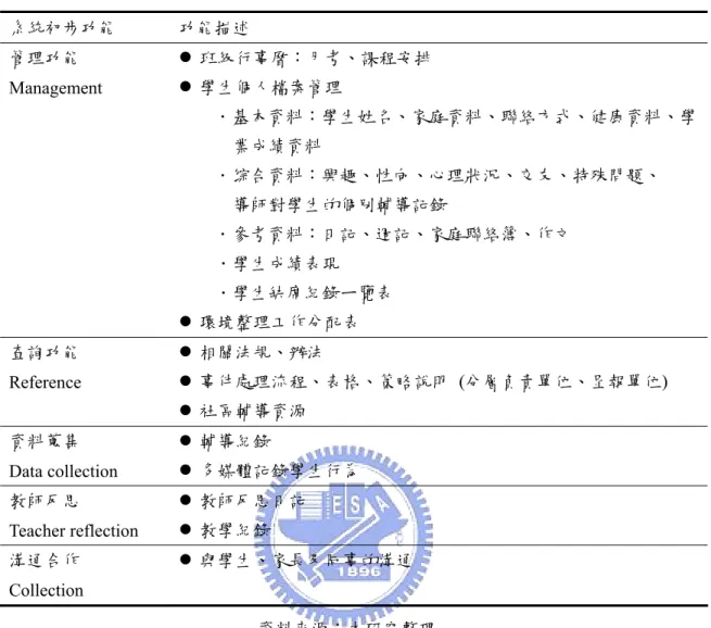 表 4-1-1  系統初步功能說明  系統初步功能  功能描述  管理功能  Management  z  班級行事曆：月考、課程安排 z  學生個人檔案管理    ．基本資料：學生姓名、家庭資料、聯絡方式、健康資料、學             業成績資料  ．综合資料：興趣、性向、心理狀況、交友、特殊問題、              導師對學生的個別輔導記錄  ．參考資料：日記、週記、家庭聯絡簿、作文          ．學生成績表現          ．學生缺席紀錄ㄧ覽表  z  環境整理工作分配表  
