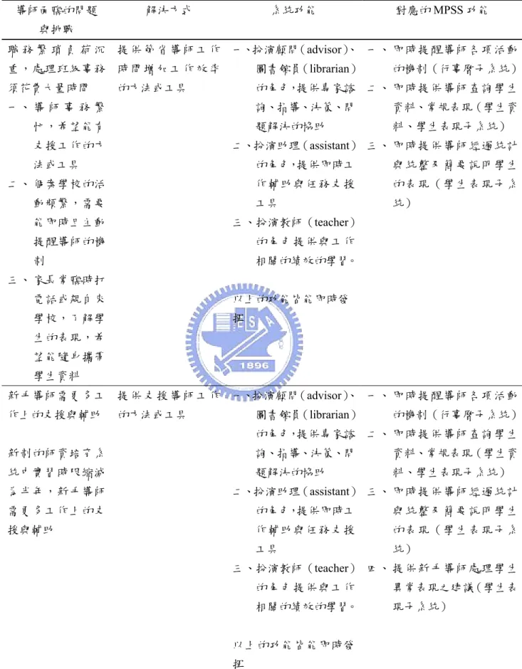 表 4-1-3  導師面臨的挑戰、解決的方法與系統功能  導師面臨的問題  與挑戰  解決方式  系統功能  對應的 MPSS 功能  職 務 繁 瑣 負 荷 沉 重，處理班級事務 須花費大量時間  一、 導 師 事 務 繁 忙，希望能有 支援工作的方 法或工具  二、 個案學校的活 動頻繁，需要 能即時且主動 提醒導師的機 制  三、 家長常臨時打 電話或親自來 學校，了解學 生的表現，希 望能隨身攜帶 學生資料  提 供 節 省 導 師 工 作時 間 增 加 工 作 效 率的方法或工具  一、扮演顧問（