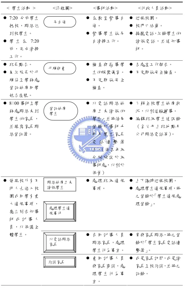 表 4-1-4  導師一日工作流程  <  學生活動 >  <流程圖> <導師活動> <行政人員活動>  z  7:20 分前學生 抵校，聯絡位 到校學生。  z  學 生 在 7:20 前，完成清掃 工作。  z  在 教 室 督 導 自修。 z  督 導 學 生 做 早自清掃工作。  z  巡視校園。  z  校門口站崗。  z  接聽電話，紀錄學生的請假電話，並通知導師。  z  班長點名。  z  風紀股長於升 旗後至學務處 登記缺席同學 姓名座號。 