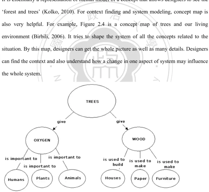 Figure 2.4 Example of Concept Map (Birbili, 2006) 