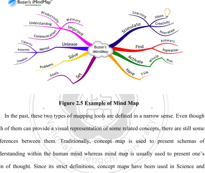 Figure 2.5 Example of Mind Map 